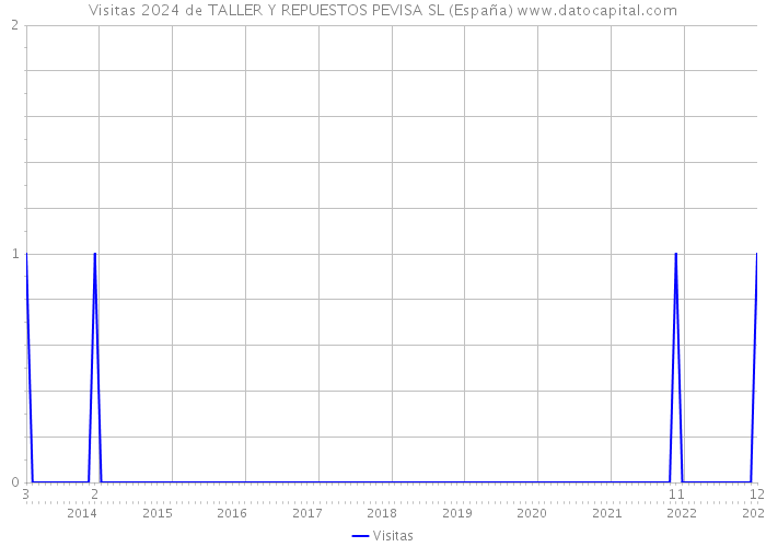 Visitas 2024 de TALLER Y REPUESTOS PEVISA SL (España) 