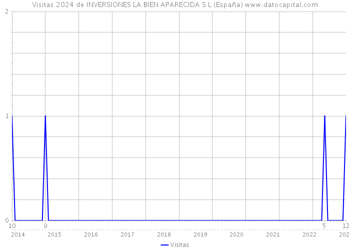 Visitas 2024 de INVERSIONES LA BIEN APARECIDA S L (España) 