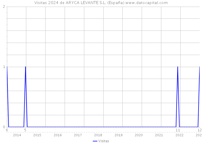 Visitas 2024 de ARYCA LEVANTE S.L. (España) 