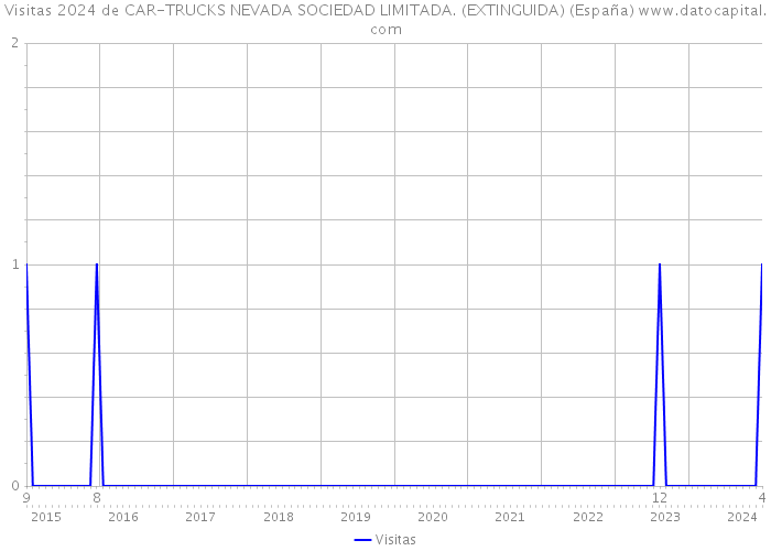 Visitas 2024 de CAR-TRUCKS NEVADA SOCIEDAD LIMITADA. (EXTINGUIDA) (España) 