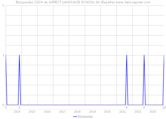 Búsquedas 2024 de ASPECT LANGUAGE SCHOOL SA (España) 
