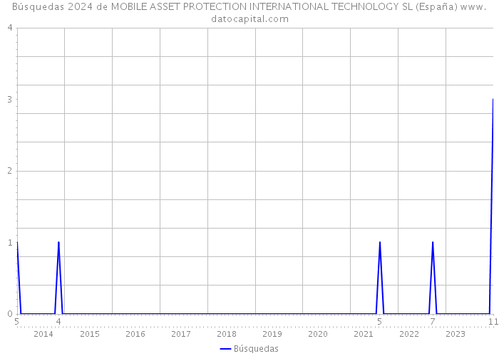 Búsquedas 2024 de MOBILE ASSET PROTECTION INTERNATIONAL TECHNOLOGY SL (España) 