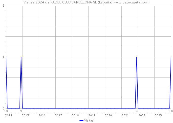 Visitas 2024 de PADEL CLUB BARCELONA SL (España) 