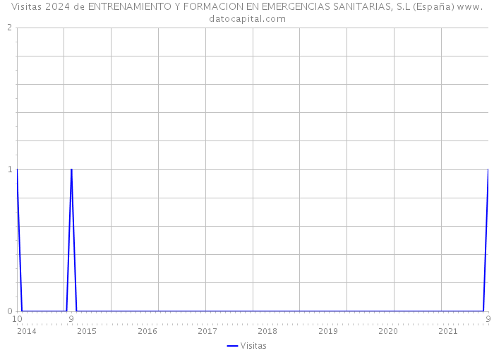 Visitas 2024 de ENTRENAMIENTO Y FORMACION EN EMERGENCIAS SANITARIAS, S.L (España) 