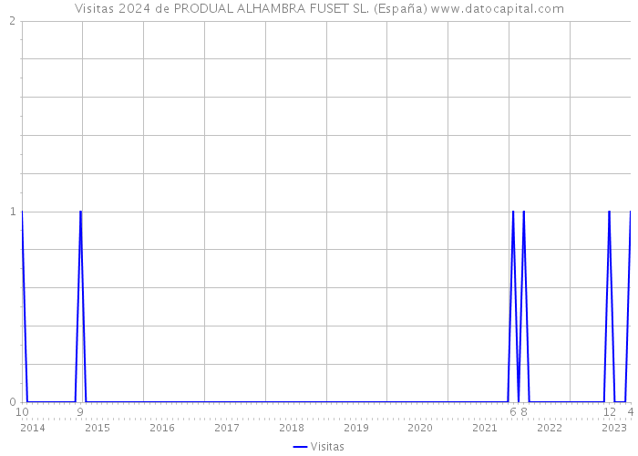 Visitas 2024 de PRODUAL ALHAMBRA FUSET SL. (España) 