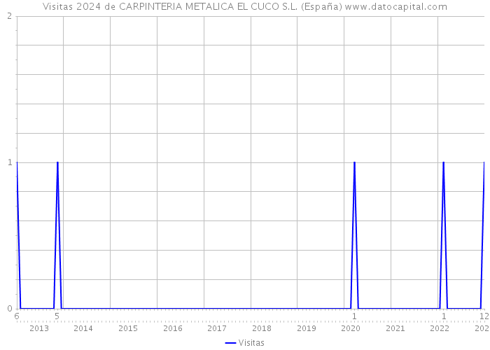 Visitas 2024 de CARPINTERIA METALICA EL CUCO S.L. (España) 