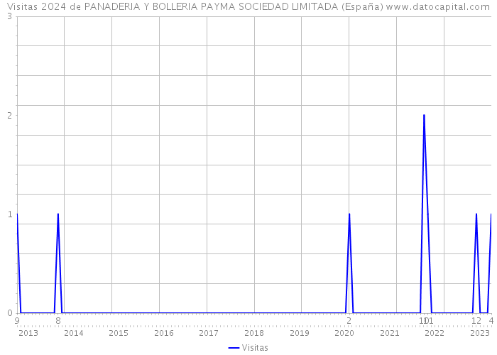 Visitas 2024 de PANADERIA Y BOLLERIA PAYMA SOCIEDAD LIMITADA (España) 