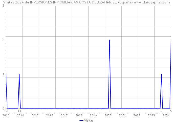 Visitas 2024 de INVERSIONES INMOBILIARIAS COSTA DE AZAHAR SL. (España) 