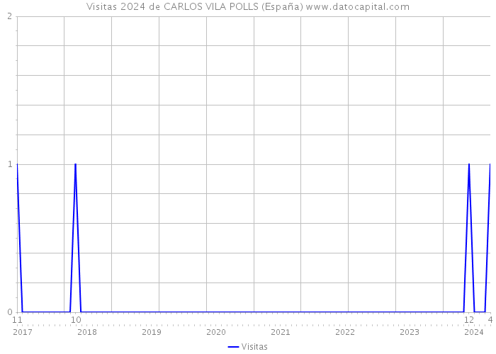 Visitas 2024 de CARLOS VILA POLLS (España) 