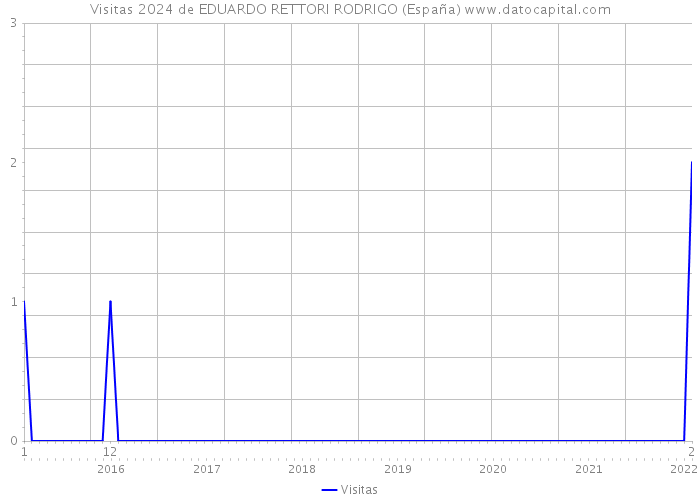 Visitas 2024 de EDUARDO RETTORI RODRIGO (España) 