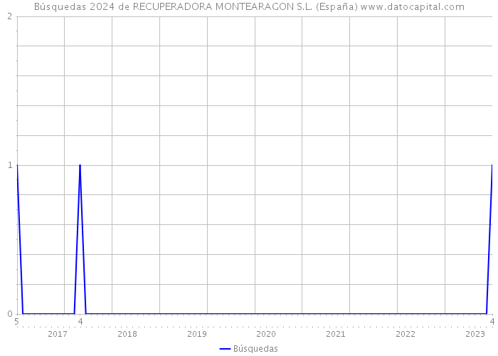 Búsquedas 2024 de RECUPERADORA MONTEARAGON S.L. (España) 