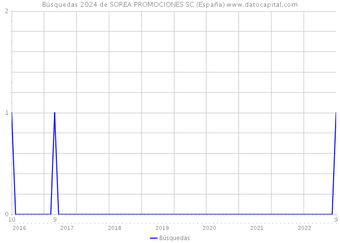 Búsquedas 2024 de SOREA PROMOCIONES SC (España) 
