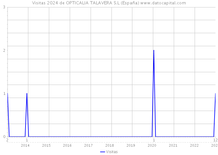 Visitas 2024 de OPTICALIA TALAVERA S.L (España) 
