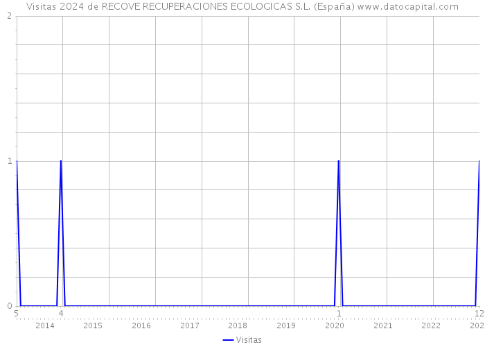 Visitas 2024 de RECOVE RECUPERACIONES ECOLOGICAS S.L. (España) 