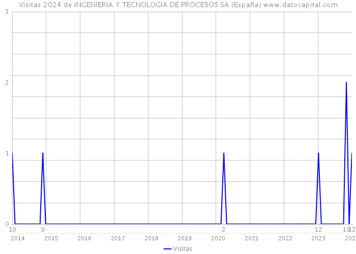 Visitas 2024 de INGENIERIA Y TECNOLOGIA DE PROCESOS SA (España) 