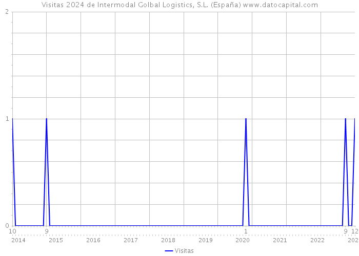 Visitas 2024 de Intermodal Golbal Logistics, S.L. (España) 