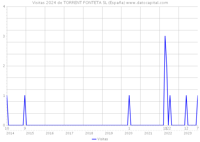 Visitas 2024 de TORRENT FONTETA SL (España) 