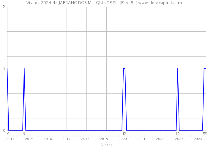 Visitas 2024 de JAFRANC DOS MIL QUINCE SL. (España) 