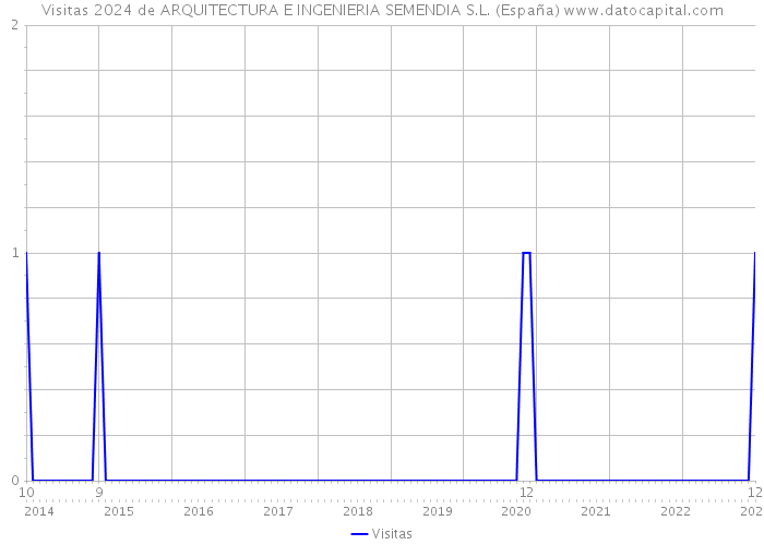 Visitas 2024 de ARQUITECTURA E INGENIERIA SEMENDIA S.L. (España) 