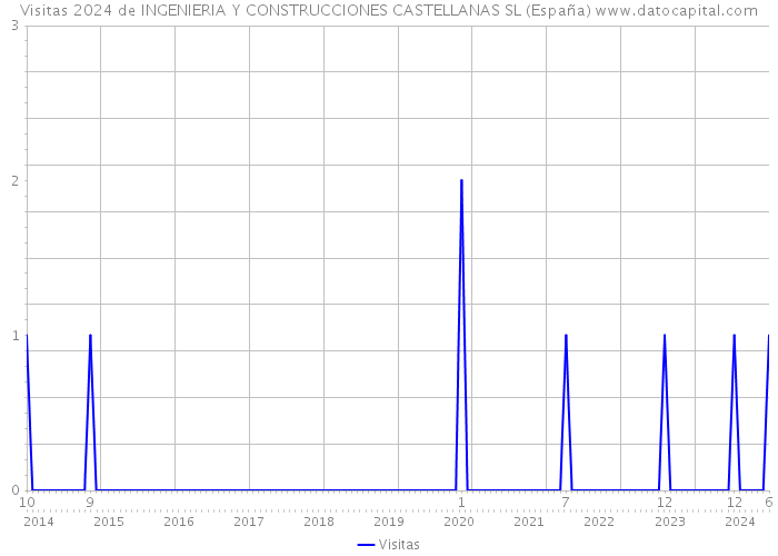 Visitas 2024 de INGENIERIA Y CONSTRUCCIONES CASTELLANAS SL (España) 