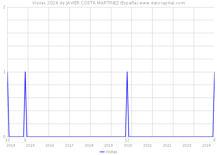 Visitas 2024 de JAVIER COSTA MARTINEZ (España) 