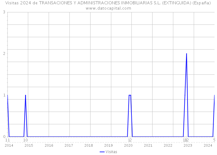 Visitas 2024 de TRANSACIONES Y ADMINISTRACIONES INMOBILIARIAS S.L. (EXTINGUIDA) (España) 