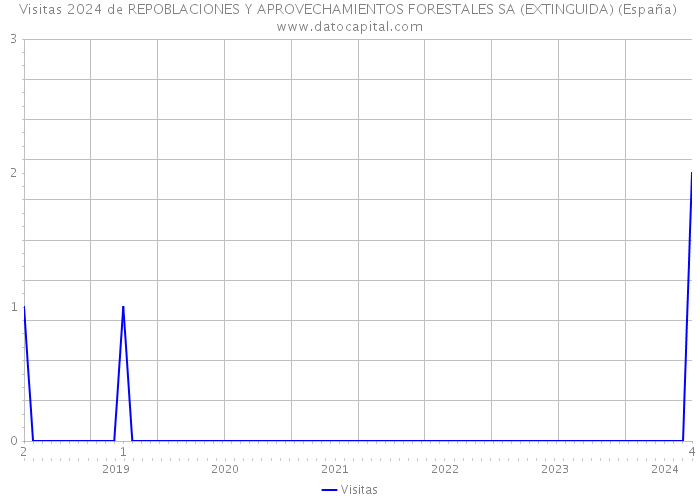 Visitas 2024 de REPOBLACIONES Y APROVECHAMIENTOS FORESTALES SA (EXTINGUIDA) (España) 