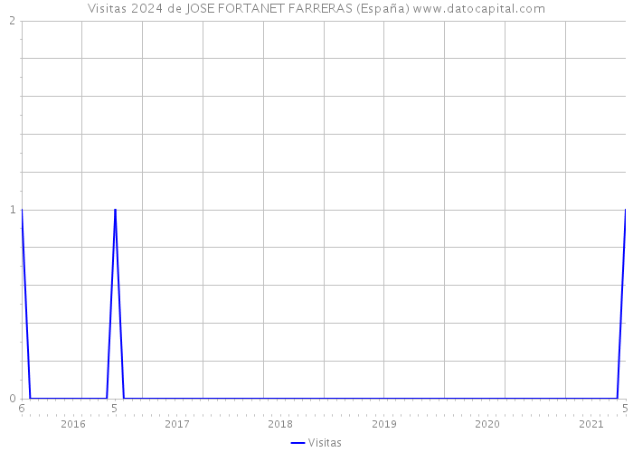 Visitas 2024 de JOSE FORTANET FARRERAS (España) 