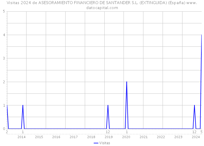 Visitas 2024 de ASESORAMIENTO FINANCIERO DE SANTANDER S.L. (EXTINGUIDA) (España) 