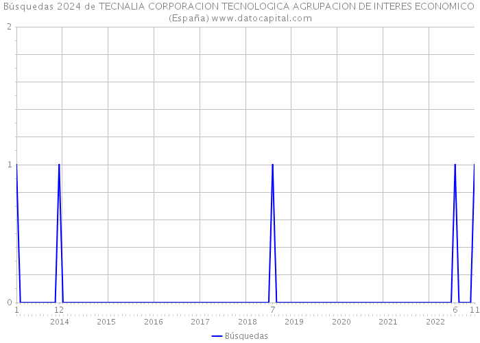 Búsquedas 2024 de TECNALIA CORPORACION TECNOLOGICA AGRUPACION DE INTERES ECONOMICO (España) 