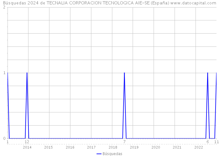 Búsquedas 2024 de TECNALIA CORPORACION TECNOLOGICA AIE-SE (España) 