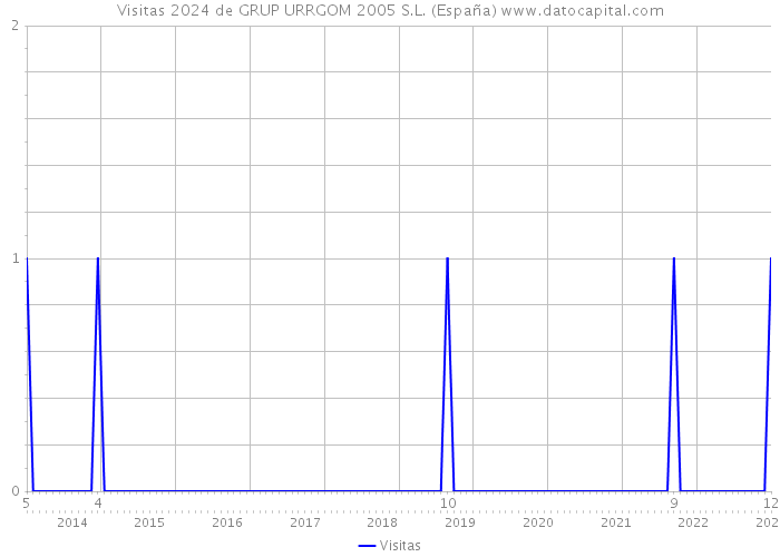 Visitas 2024 de GRUP URRGOM 2005 S.L. (España) 