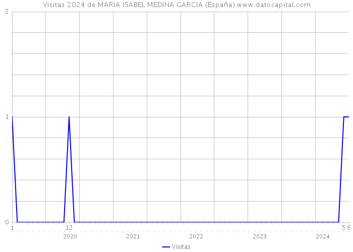 Visitas 2024 de MARIA ISABEL MEDINA GARCIA (España) 