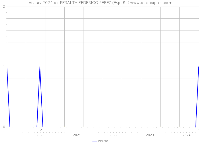 Visitas 2024 de PERALTA FEDERICO PEREZ (España) 