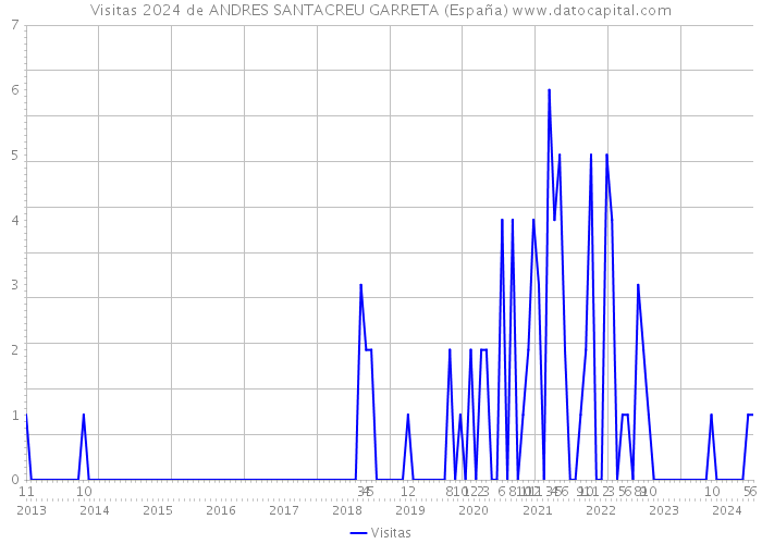 Visitas 2024 de ANDRES SANTACREU GARRETA (España) 