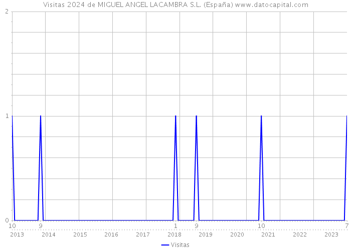 Visitas 2024 de MIGUEL ANGEL LACAMBRA S.L. (España) 