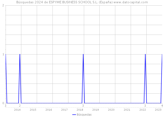 Búsquedas 2024 de ESPYME BUSINESS SCHOOL S.L. (España) 