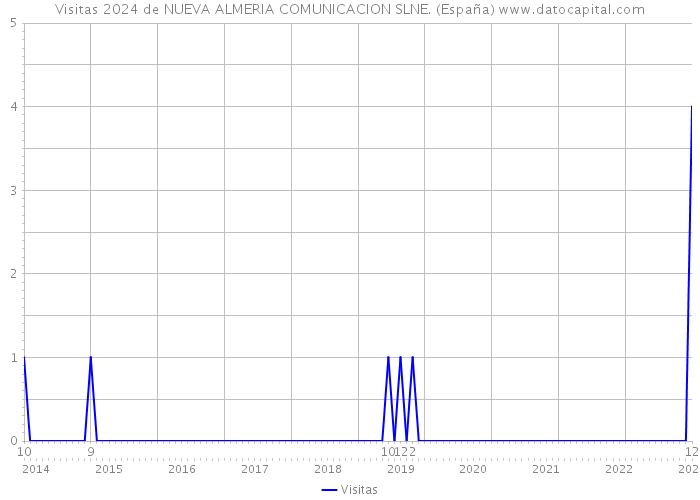 Visitas 2024 de NUEVA ALMERIA COMUNICACION SLNE. (España) 