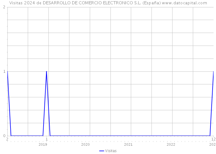 Visitas 2024 de DESARROLLO DE COMERCIO ELECTRONICO S.L. (España) 