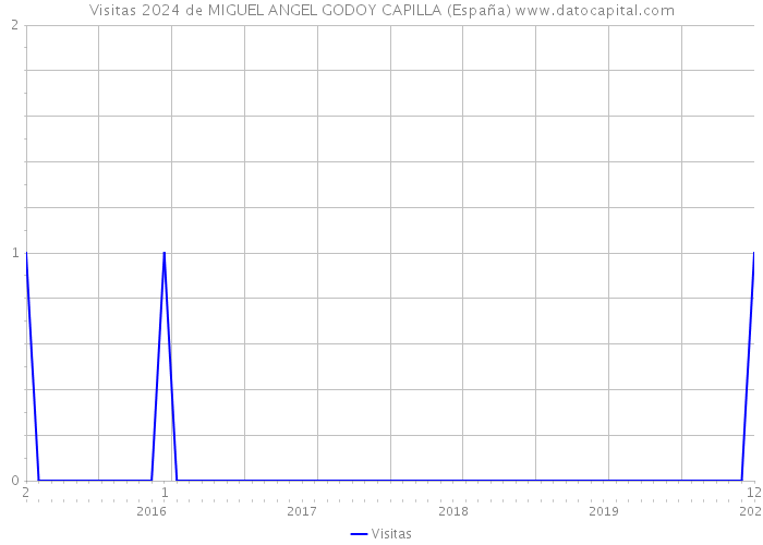 Visitas 2024 de MIGUEL ANGEL GODOY CAPILLA (España) 