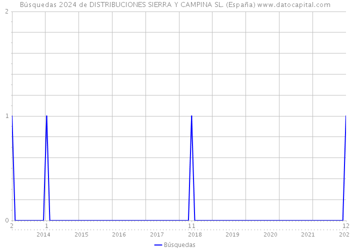 Búsquedas 2024 de DISTRIBUCIONES SIERRA Y CAMPINA SL. (España) 