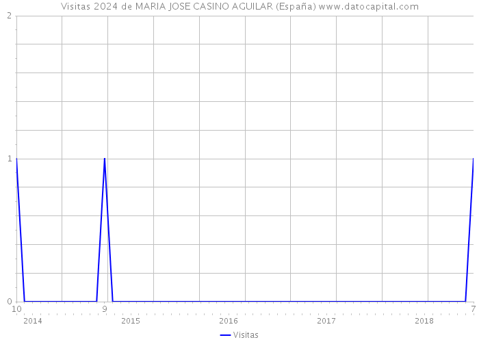 Visitas 2024 de MARIA JOSE CASINO AGUILAR (España) 