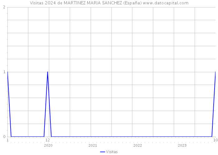 Visitas 2024 de MARTINEZ MARIA SANCHEZ (España) 