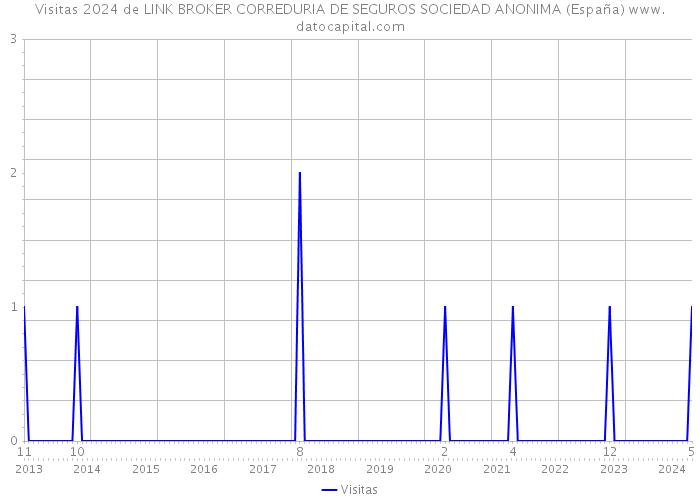 Visitas 2024 de LINK BROKER CORREDURIA DE SEGUROS SOCIEDAD ANONIMA (España) 