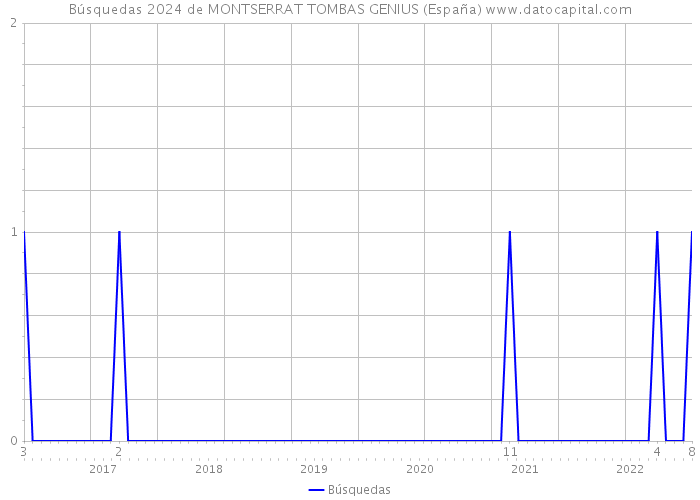 Búsquedas 2024 de MONTSERRAT TOMBAS GENIUS (España) 