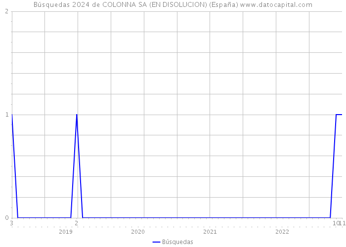 Búsquedas 2024 de COLONNA SA (EN DISOLUCION) (España) 