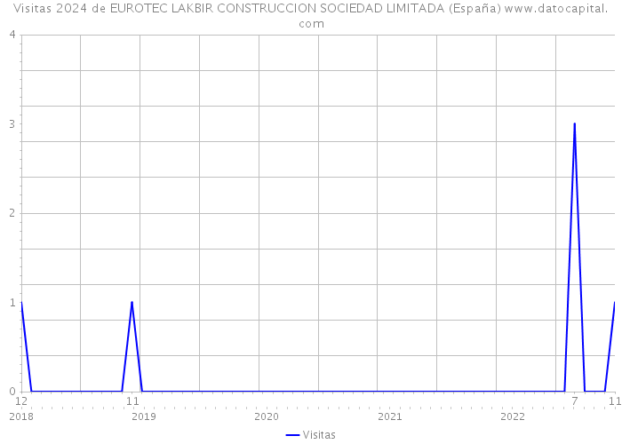 Visitas 2024 de EUROTEC LAKBIR CONSTRUCCION SOCIEDAD LIMITADA (España) 
