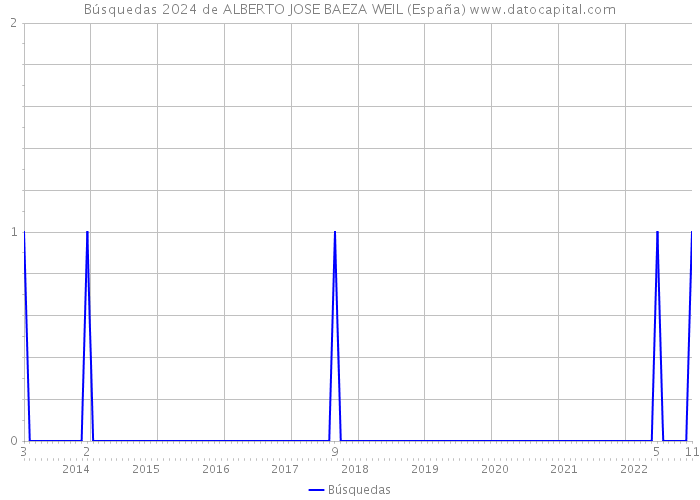 Búsquedas 2024 de ALBERTO JOSE BAEZA WEIL (España) 