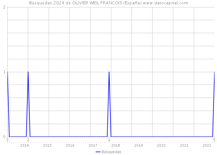 Búsquedas 2024 de OLIVIER WEIL FRANCOIS (España) 