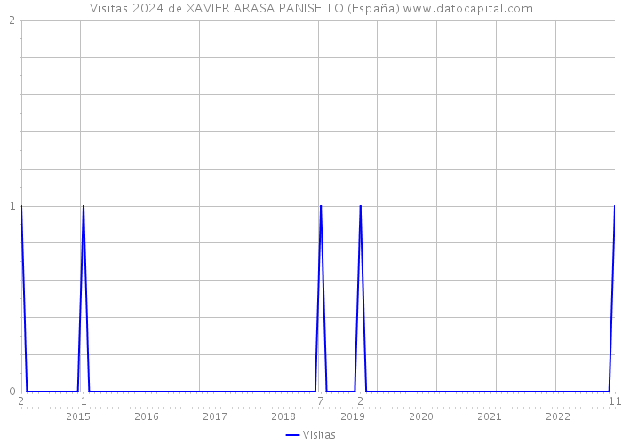 Visitas 2024 de XAVIER ARASA PANISELLO (España) 